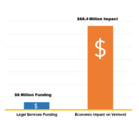 Graphic showing $11 return on every $1 of funding of legal aid in Vermont